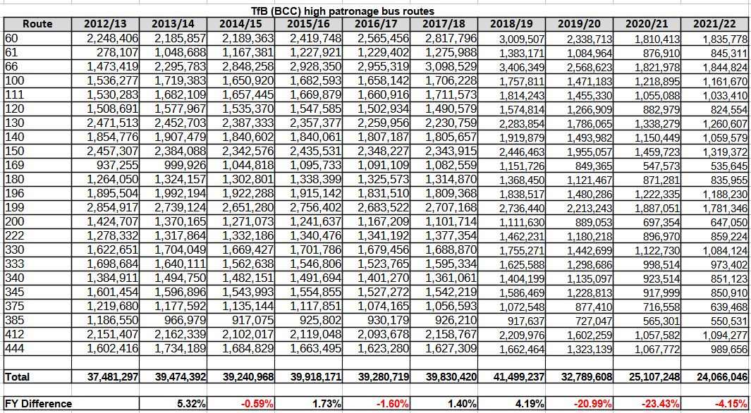 Bus: Transport for Brisbane high patronage routes FY 12/13 to 21/22